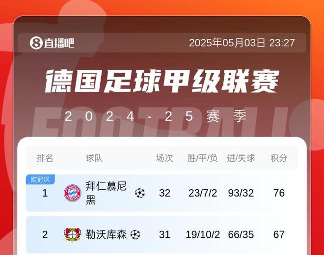 拜仁目前丢冠唯一可能:两连败+药厂三连胜+被追30净胜球
