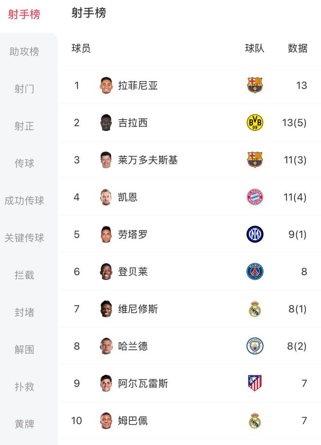 欧冠射手榜:拉菲尼亚&吉拉西均攻入13球,劳塔罗9球能否决赛逆袭?