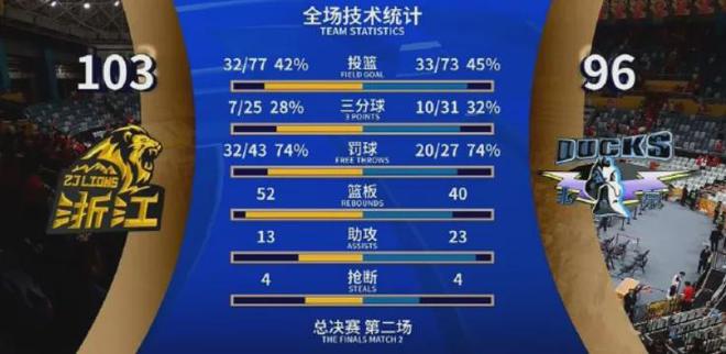 赢了赢了!总决赛队史第一胜!朱俊龙43分钟超级铁人……