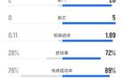 南安普顿0-0曼城数据:射门2-26,射正0-5,控球率28%-72%