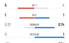 曼联半场0-1西汉姆数据:射门5-4,射正1-1,控球率47%-53%