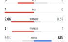 利物浦半场2-0阿森纳数据:射门6-5,射正4-0,控球率39%-61%