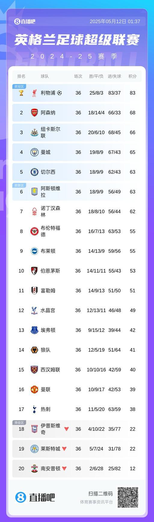 英超积分榜:阿森纳领先第五5分,差1分锁定欧冠资格