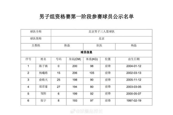 全运会三人篮球名单公示:张宁、邹阳代表北京队出战