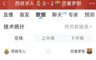 巴薩2-0西班牙人全場(chǎng)數據:射門(mén)12-9,射正4-1,得分機會(huì )0-3