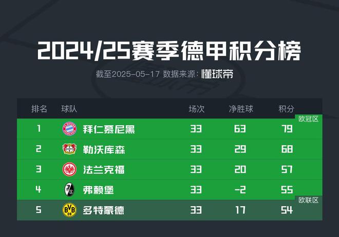 主动权在手,多特今晚净胜基尔两球即可进军欧冠