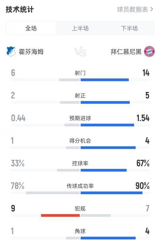 霍芬海姆0-4拜仁数据:射门6-14,射正2-5,控球率33%67%