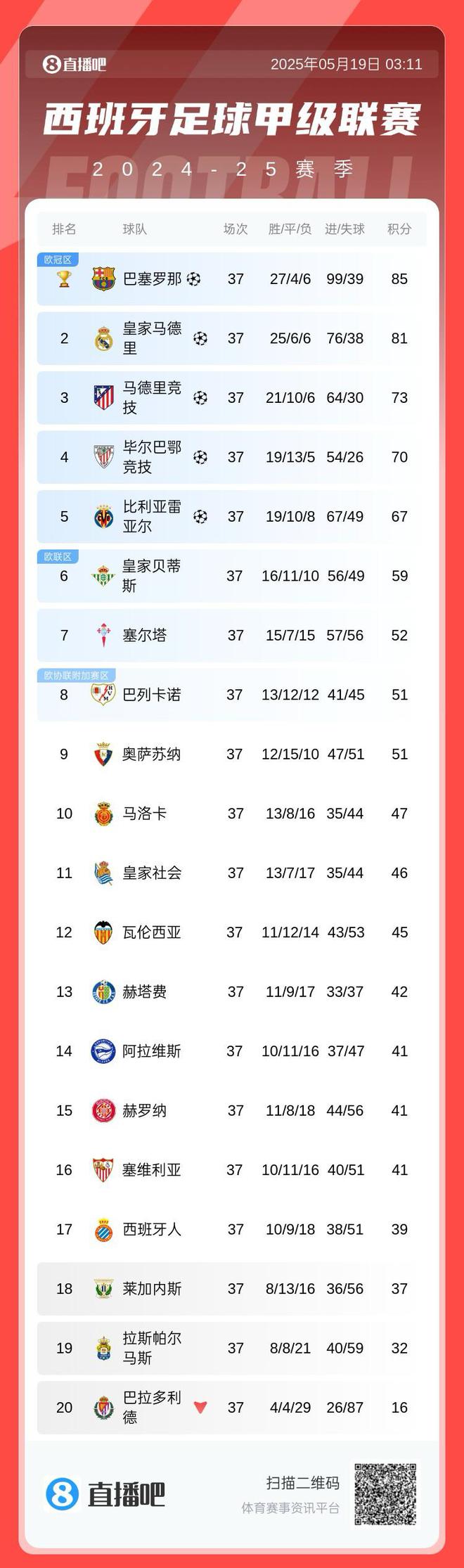 西甲积分榜:黄潜锁定欧冠资格,贝蒂斯获欧联资格