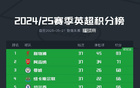 英超争五形势:五支球队争三个名额,有三队同积66分