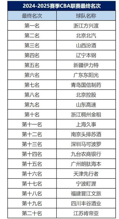 广东队本赛季排名出炉!或跟两苦主同组 杜锋如何应对