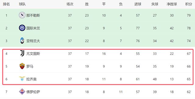 意甲争四大战!尤文赢球进欧冠,不胜给罗马机会,拉涅利或创奇迹