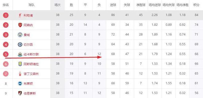 英超大结局!欧冠6队全部揭晓,纽卡输球晋级,萨拉赫再拿金靴