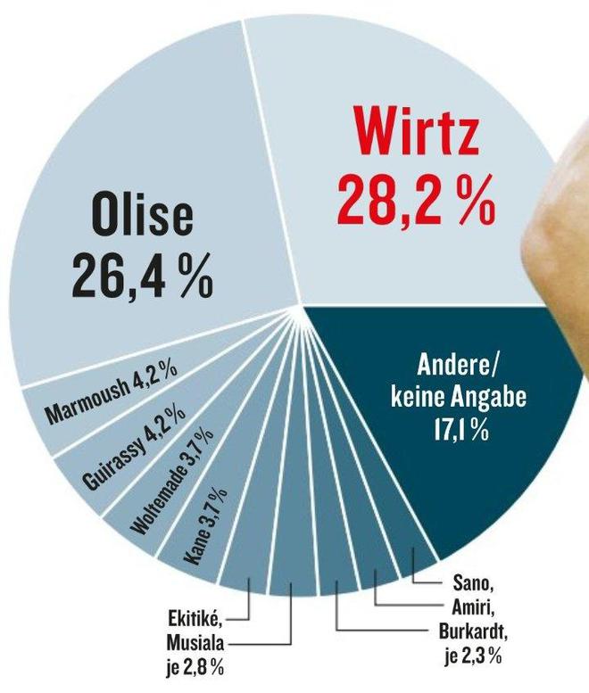 《踢球者》票选德甲赛季最佳球员:维尔茨28.2%,奥利塞第二
