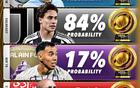 世俱杯G组晋级概率预测:曼城91%,尤文图斯84%