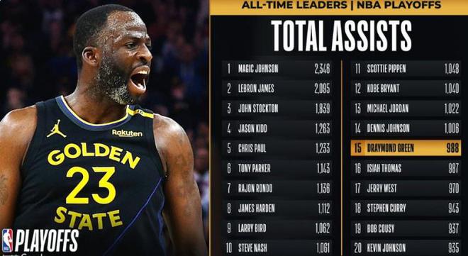 里程碑!追梦季后赛助攻总数超越微笑刺客 上升至NBA历史第15位
