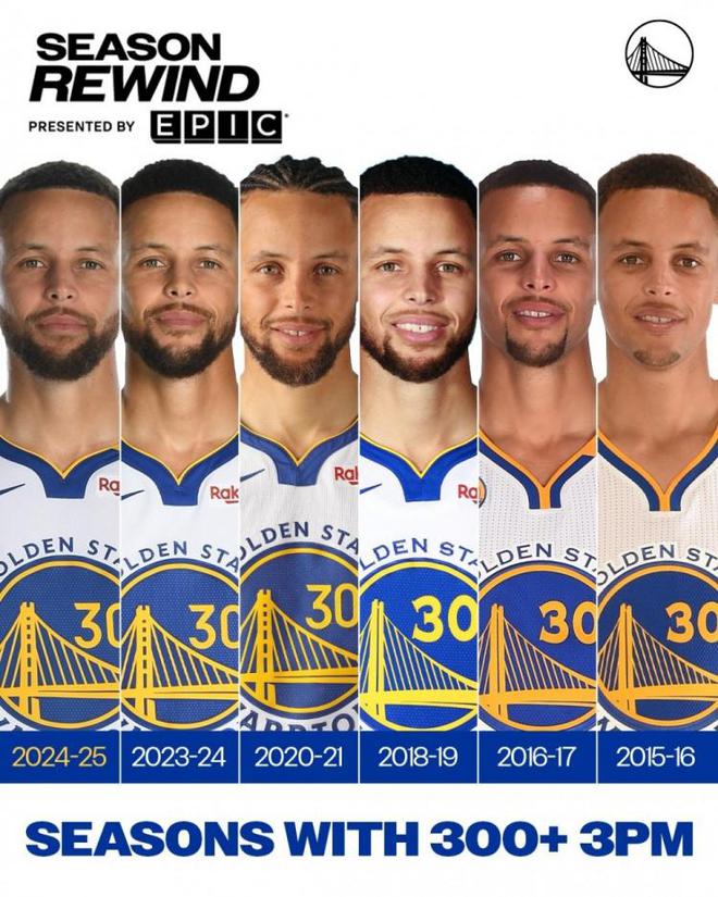 NBA历史合计10次单赛季命中300+三分 库里一人独占六次