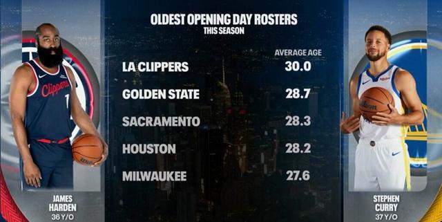 老頭籃球看勇士，夢(mèng)幻開局76人...