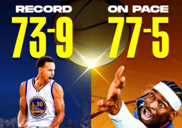 开季15胜1负!美媒预测雷霆77胜打破勇士纪录