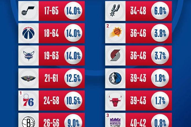 NBA演都不演了!独行侠获得状元签,只因送东契奇到湖人?
