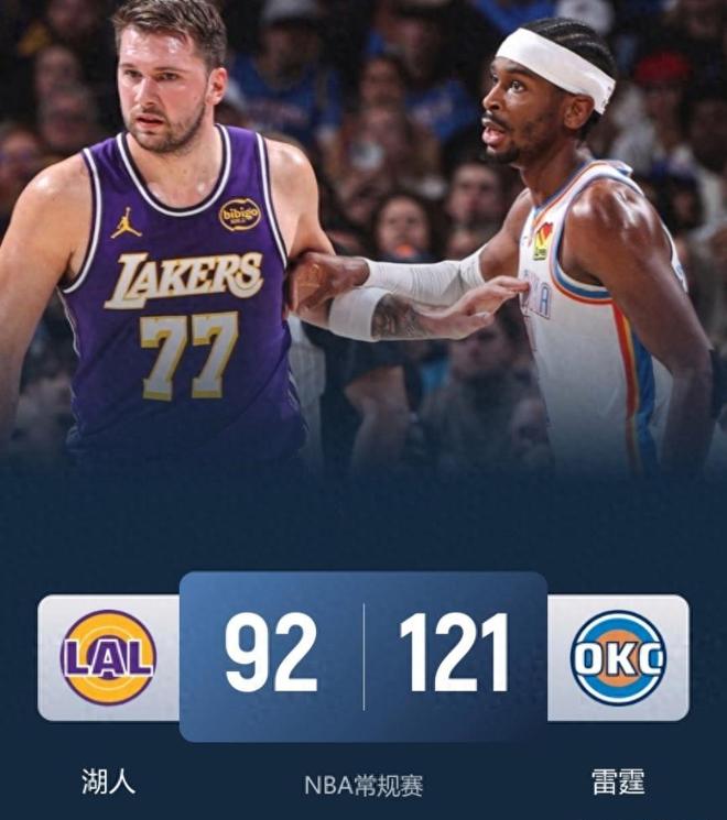湖人29分慘敗，勇士16分大逆轉(zhuǎn)，西部最新排名：火箭大勝升第4