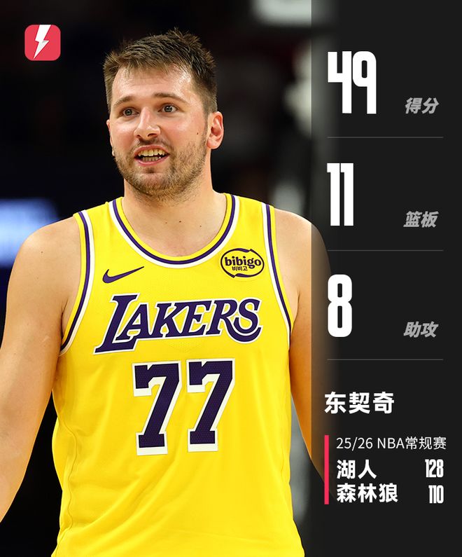 東契奇爆轟49分創(chuàng)湖人生涯得分新高，帶領(lǐng)球隊(duì)取賽季首勝