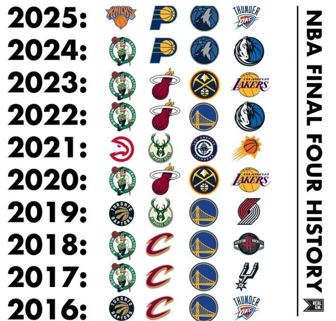 NBA近10年分区决赛“阵容”:凯尔特人6次最多,勇士5次晋级拿下3冠