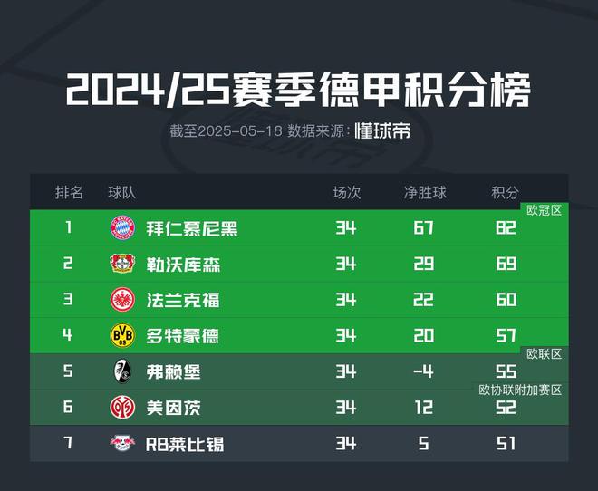 反向熱刺，弗賴堡凈勝球-4排名德甲第五進(jìn)軍歐聯(lián)