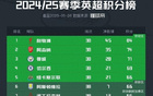 英超完整積分榜：利物浦奪冠，升班馬全部降級，曼聯(lián)15熱刺17名