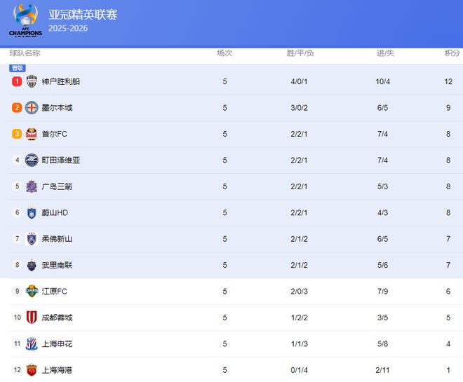 蔣光太又缺陣？中超冠軍被提醒：挽尊之戰(zhàn)，如再敗將帶窩里橫標簽