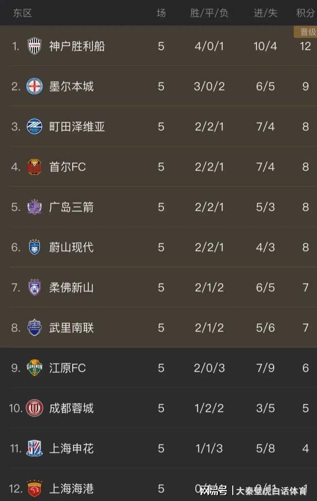 3-1大勝！2-2爆冷！蓉城遭絕平，亞冠逼平領(lǐng)頭羊，最新積分榜如下