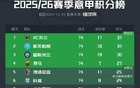 意甲積分榜：爭冠白熱化，米蘭1球凈勝球優(yōu)勢領(lǐng)先那不勒斯居首