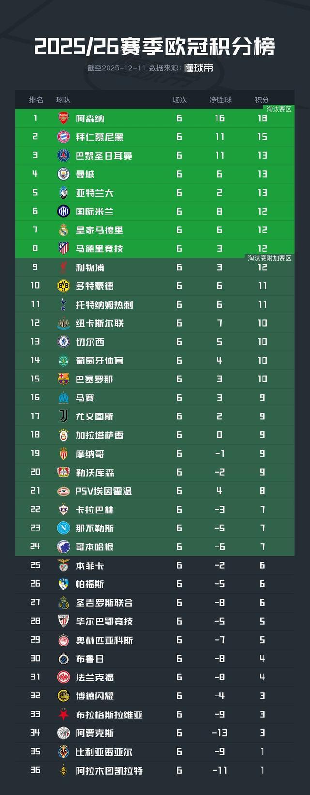 歐冠積分榜：阿森納繼續全勝領跑，拜仁3分之差位列第二