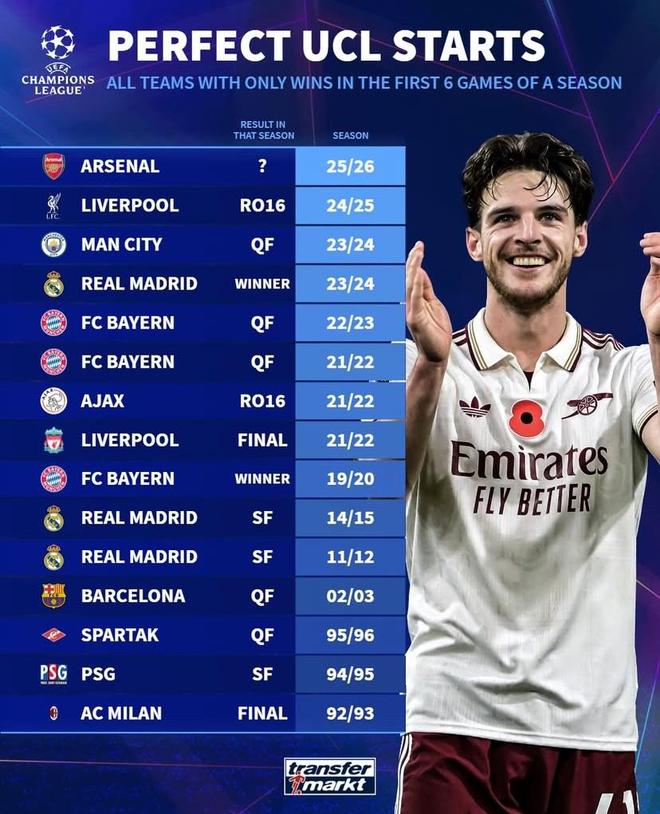 過往歐冠14次出現(xiàn)單賽季前6戰(zhàn)全勝球隊，最終僅2隊奪冠