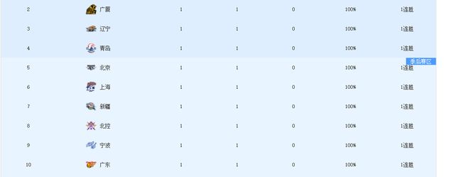 CBA新赛季首轮结束，5支强队的进攻数据分析，谁更依赖外援？