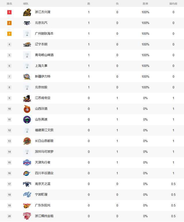 CBA排行榜出炉！广厦领跑，辽宁第4，广东第10，仅一球队爆出冷门