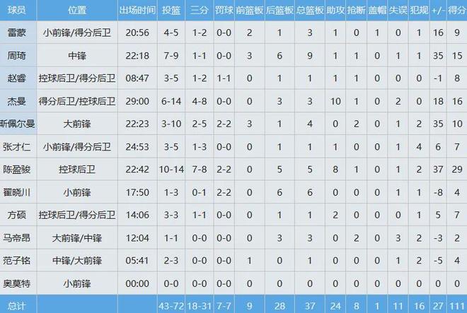 2-0！曾凡博消失了！中國男籃第一天賦前鋒