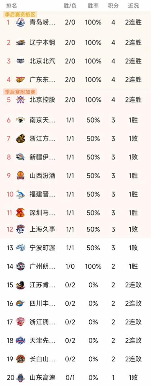 隨著廣東101-98浙江，上海97-105南京，CBA最新積分榜如下！