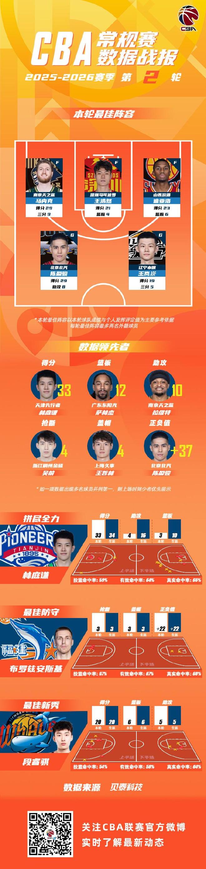 CBA第二輪最佳陣：王嵐嵚、薩林杰、馬內(nèi)克、王浩然、迪亞洛入選