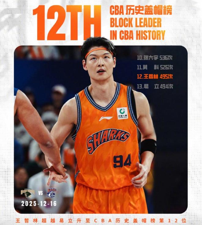 生涯里程碑，王哲林CBA蓋帽總數達497次升至歷史第12