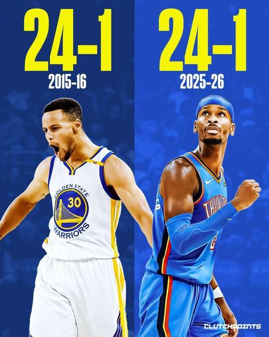 歷史級球隊(duì)，雷霆開季24勝1負(fù)，追平73勝勇士15-16賽季最佳開局