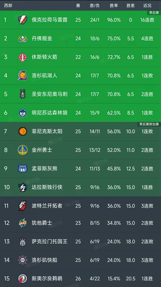 NBA最新積分榜：掘金4連勝，火箭第3，快船國王并列倒數(shù)第二