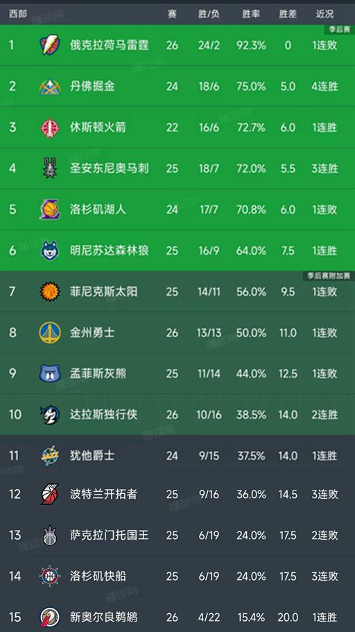 今日的NBA常规赛结束了所有比赛，最新积分榜如下！