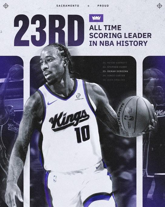 德羅贊超卡特升歷史總得分榜第23位，僅差第22位庫里100分左右