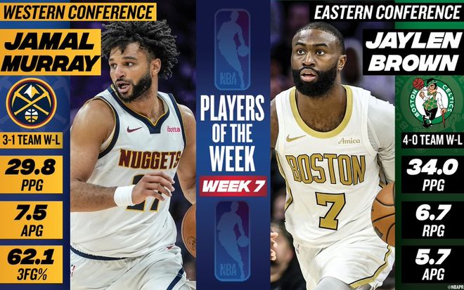 NBA官宣周最佳球員！穆雷生涯首次當選 布朗場均34+6+5上榜