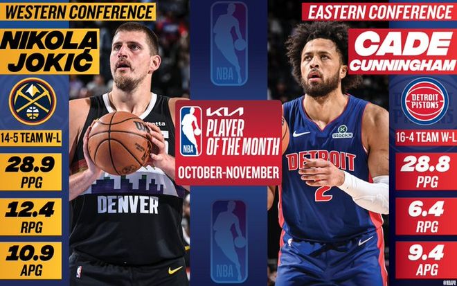 NBA官宣10/11月大奖：约基奇坎宁安当选月最佳球员 雷霆两人获奖