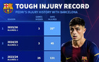 佩德里遭遇加盟巴萨后第12次受伤，总伤缺时间或达514天