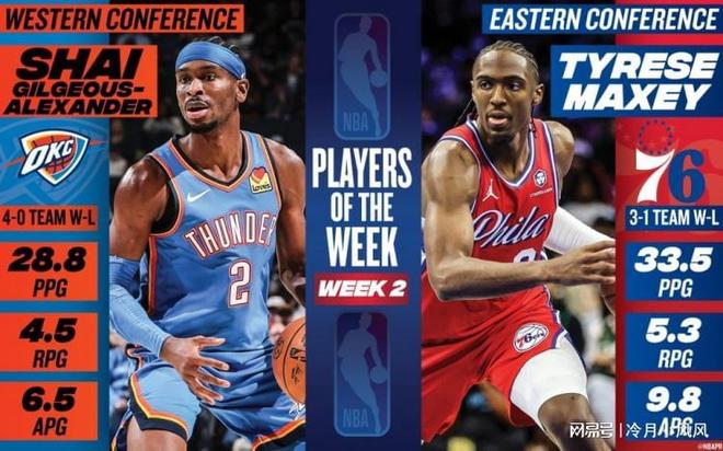 一夜消息：第二周周最佳公布，詹庫再聚首，哈珀最新傷情出爐