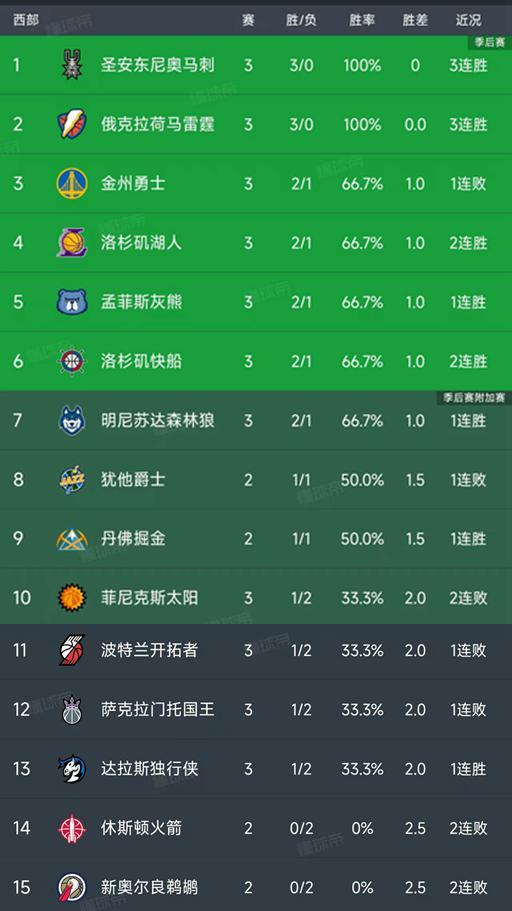 今日的NBA常规赛结束了所有比赛,最新积分榜如下!