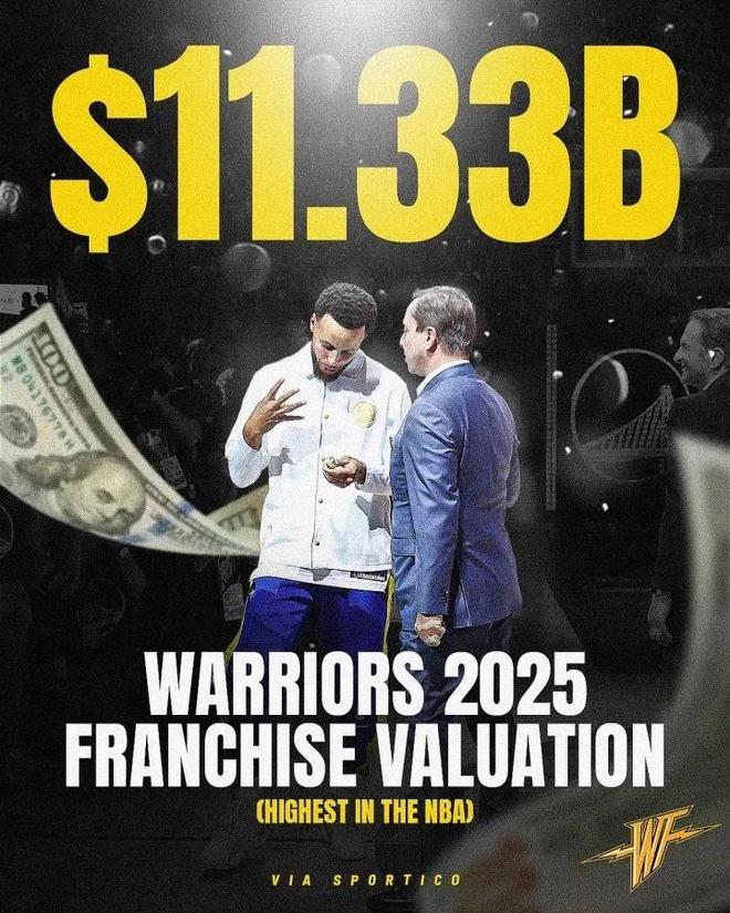 勇士高居NBA榜首！庫里功不可沒