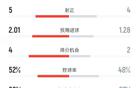 曼联0-2西汉姆数据：射门19-9，射正5-4，控球率52%-48%